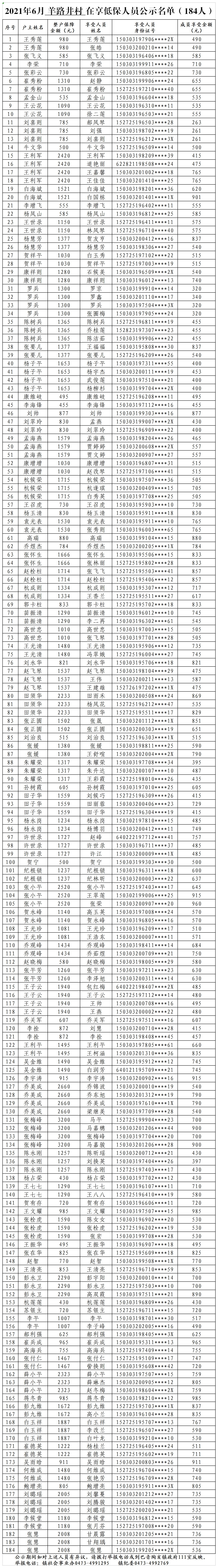 2021年6月羊路井村低保公示(1).png